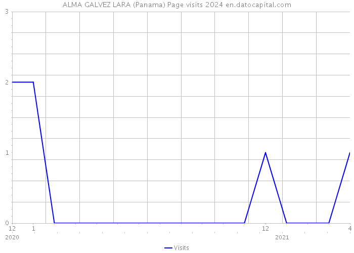 ALMA GALVEZ LARA (Panama) Page visits 2024 