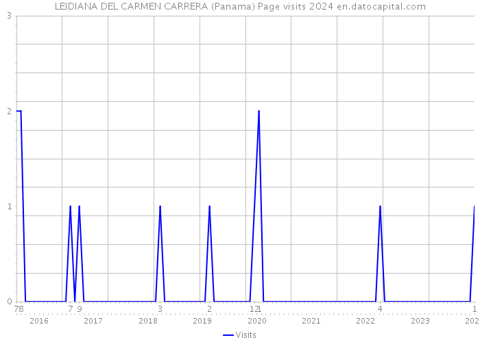 LEIDIANA DEL CARMEN CARRERA (Panama) Page visits 2024 