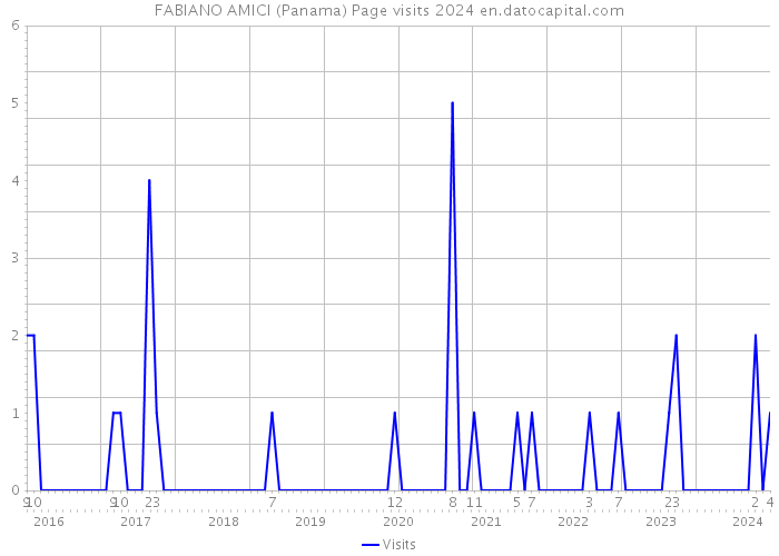 FABIANO AMICI (Panama) Page visits 2024 