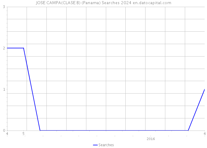 JOSE CAMPA(CLASE B) (Panama) Searches 2024 
