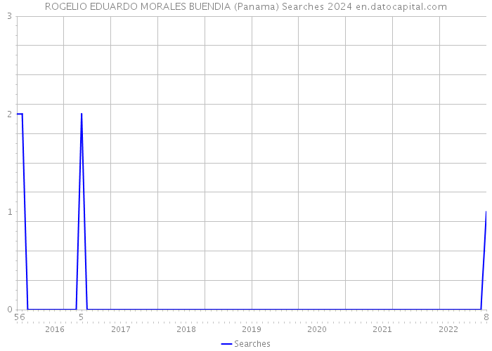 ROGELIO EDUARDO MORALES BUENDIA (Panama) Searches 2024 