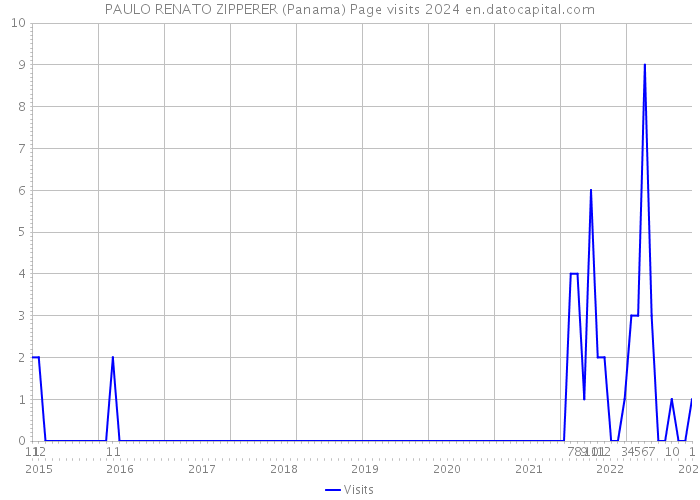 PAULO RENATO ZIPPERER (Panama) Page visits 2024 