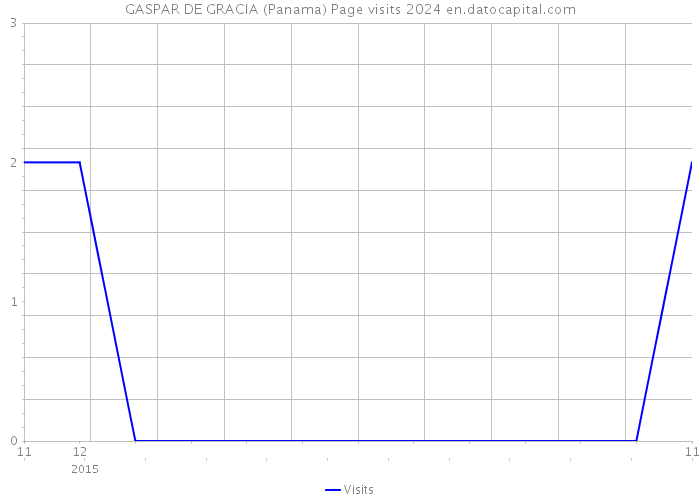 GASPAR DE GRACIA (Panama) Page visits 2024 