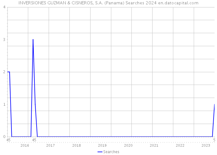 INVERSIONES GUZMAN & CISNEROS, S.A. (Panama) Searches 2024 