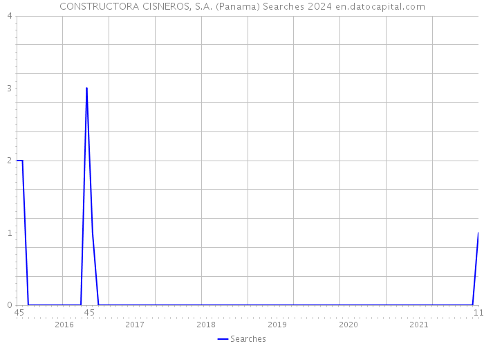CONSTRUCTORA CISNEROS, S.A. (Panama) Searches 2024 