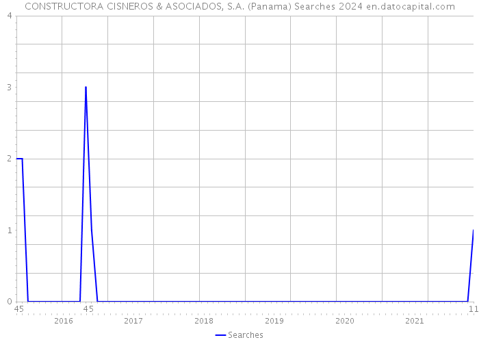CONSTRUCTORA CISNEROS & ASOCIADOS, S.A. (Panama) Searches 2024 