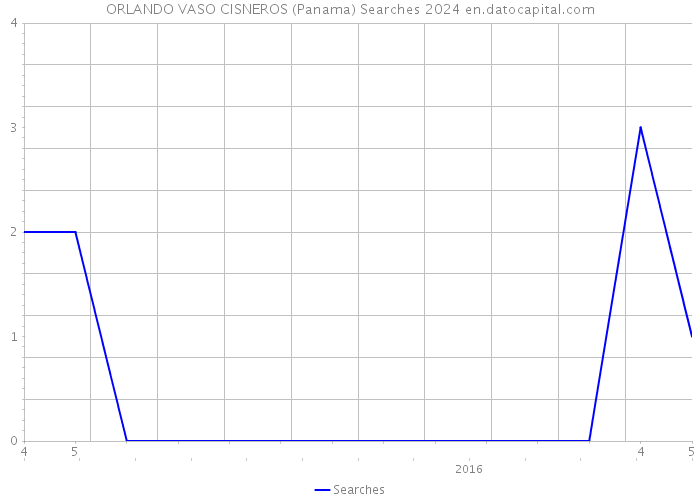 ORLANDO VASO CISNEROS (Panama) Searches 2024 