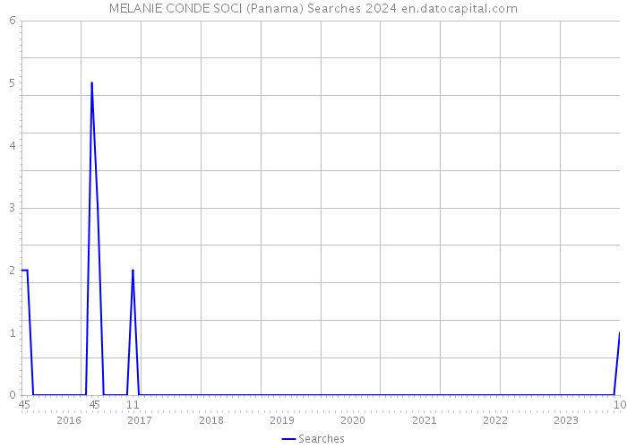 MELANIE CONDE SOCI (Panama) Searches 2024 