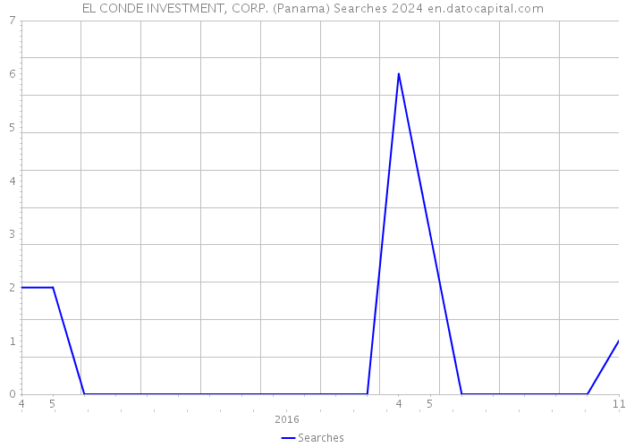 EL CONDE INVESTMENT, CORP. (Panama) Searches 2024 