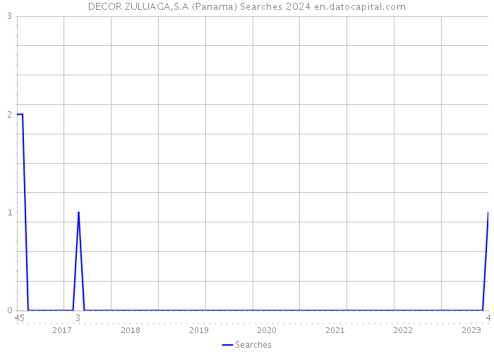 DECOR ZULUAGA,S.A (Panama) Searches 2024 