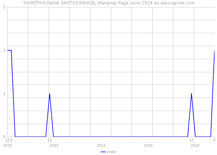 YAISETH SUSANA SANTOS RANGEL (Panama) Page visits 2024 