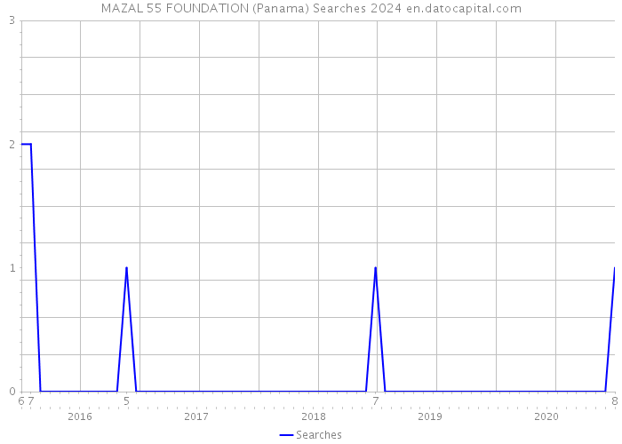 MAZAL 55 FOUNDATION (Panama) Searches 2024 