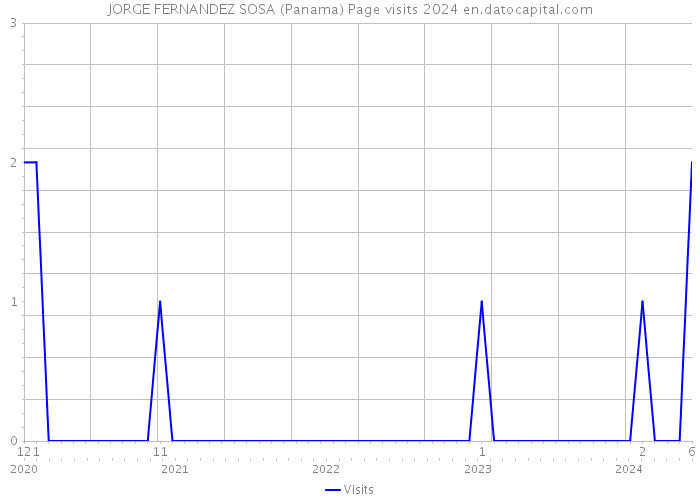 JORGE FERNANDEZ SOSA (Panama) Page visits 2024 