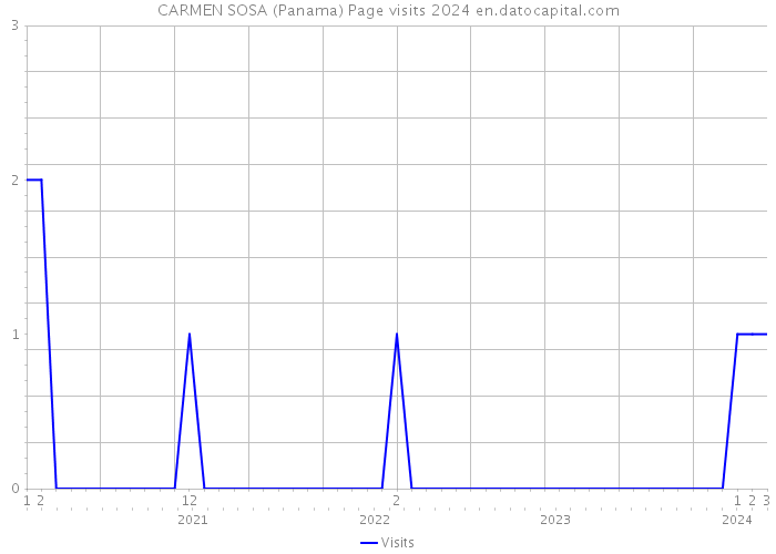 CARMEN SOSA (Panama) Page visits 2024 