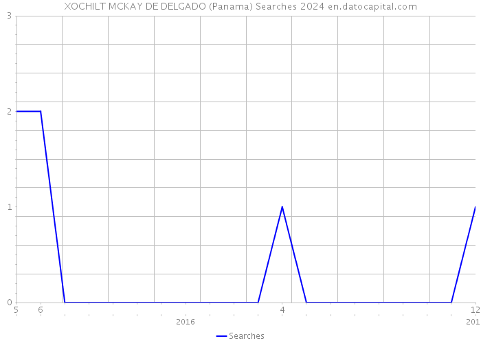 XOCHILT MCKAY DE DELGADO (Panama) Searches 2024 