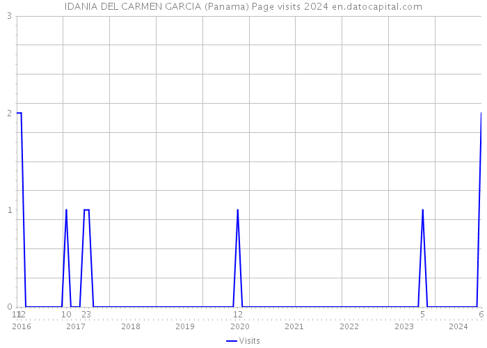 IDANIA DEL CARMEN GARCIA (Panama) Page visits 2024 