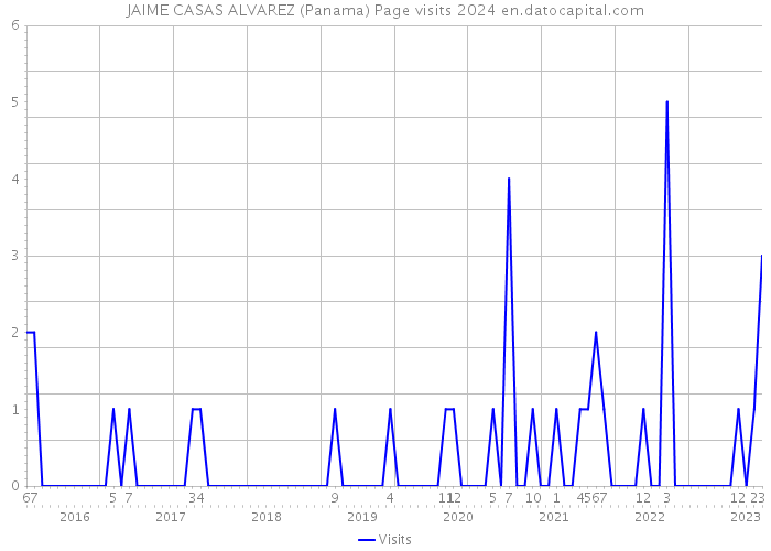 JAIME CASAS ALVAREZ (Panama) Page visits 2024 