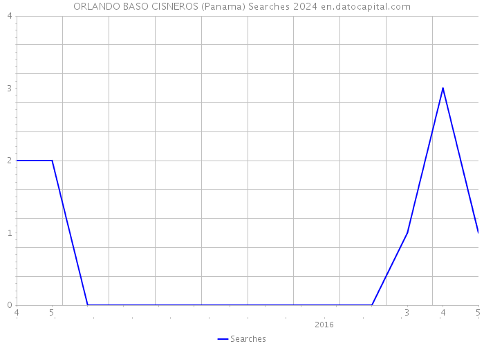 ORLANDO BASO CISNEROS (Panama) Searches 2024 