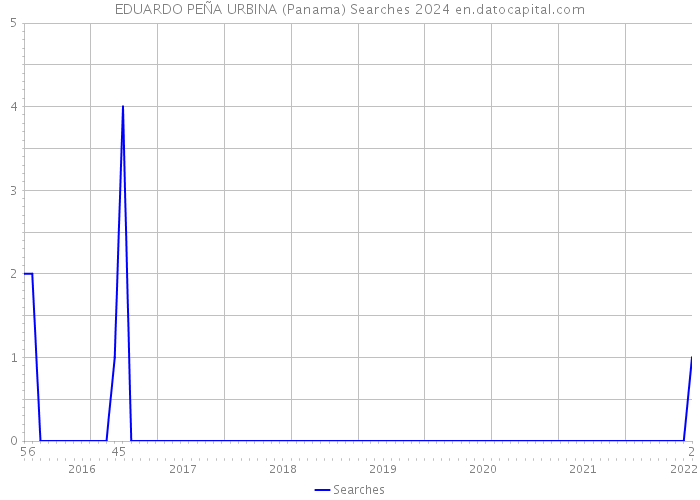 EDUARDO PEÑA URBINA (Panama) Searches 2024 