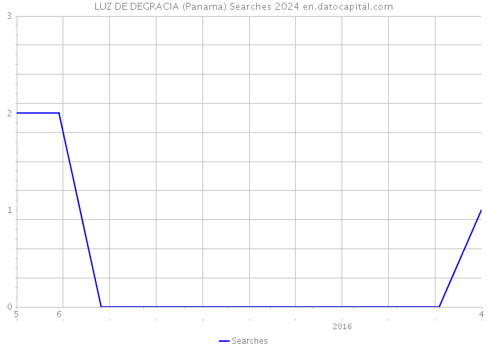 LUZ DE DEGRACIA (Panama) Searches 2024 