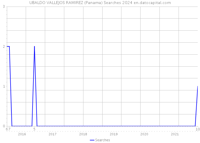 UBALDO VALLEJOS RAMIREZ (Panama) Searches 2024 
