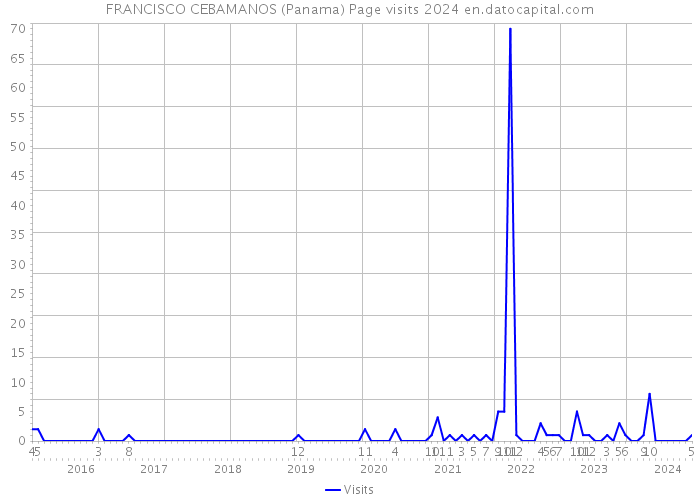 FRANCISCO CEBAMANOS (Panama) Page visits 2024 