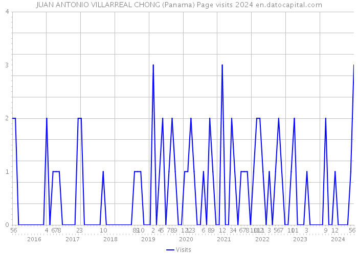 JUAN ANTONIO VILLARREAL CHONG (Panama) Page visits 2024 