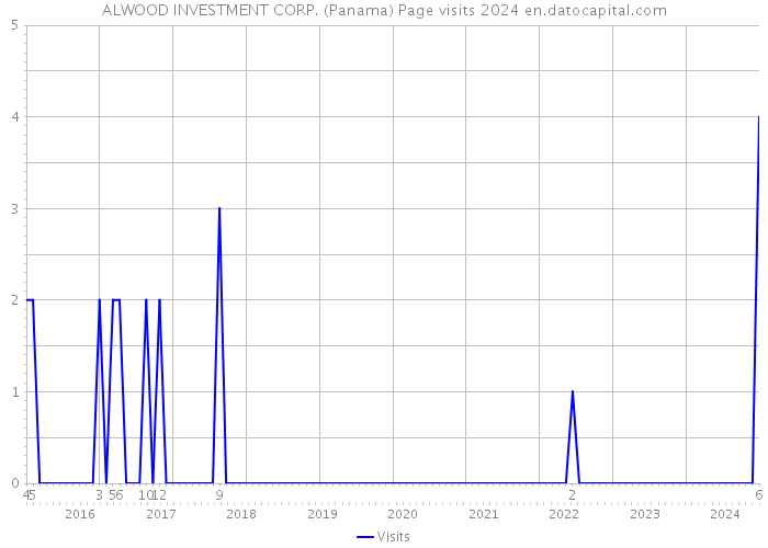 ALWOOD INVESTMENT CORP. (Panama) Page visits 2024 