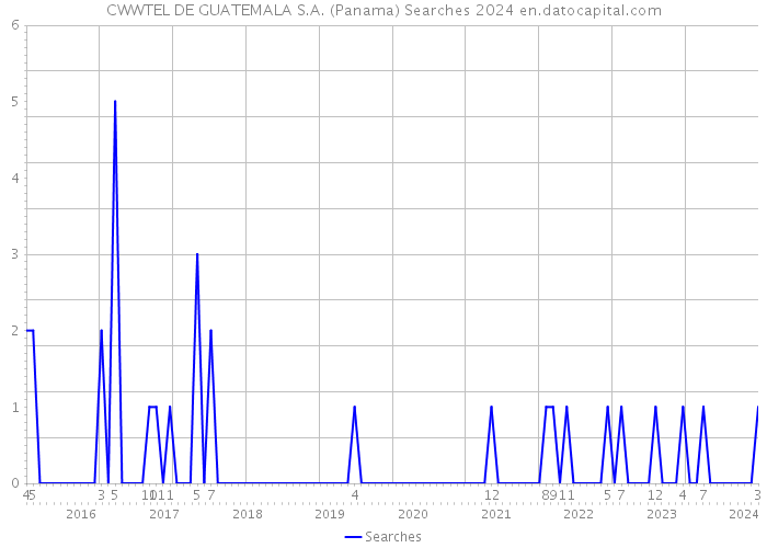 CWWTEL DE GUATEMALA S.A. (Panama) Searches 2024 