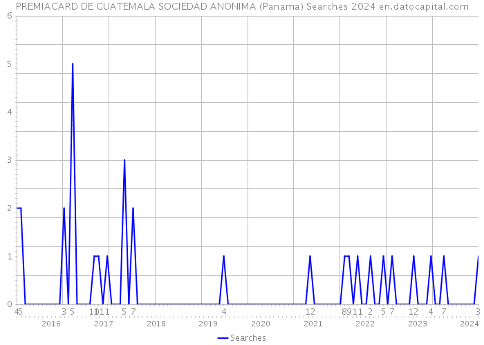 PREMIACARD DE GUATEMALA SOCIEDAD ANONIMA (Panama) Searches 2024 
