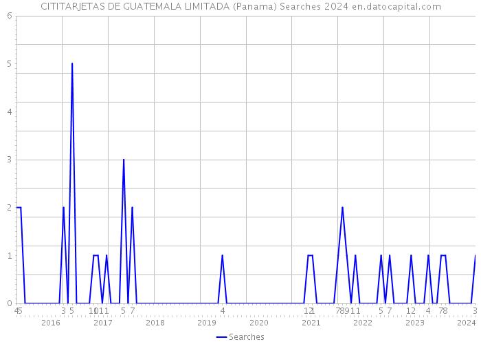 CITITARJETAS DE GUATEMALA LIMITADA (Panama) Searches 2024 