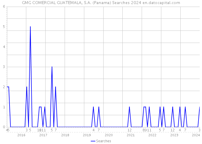 GMG COMERCIAL GUATEMALA, S.A. (Panama) Searches 2024 