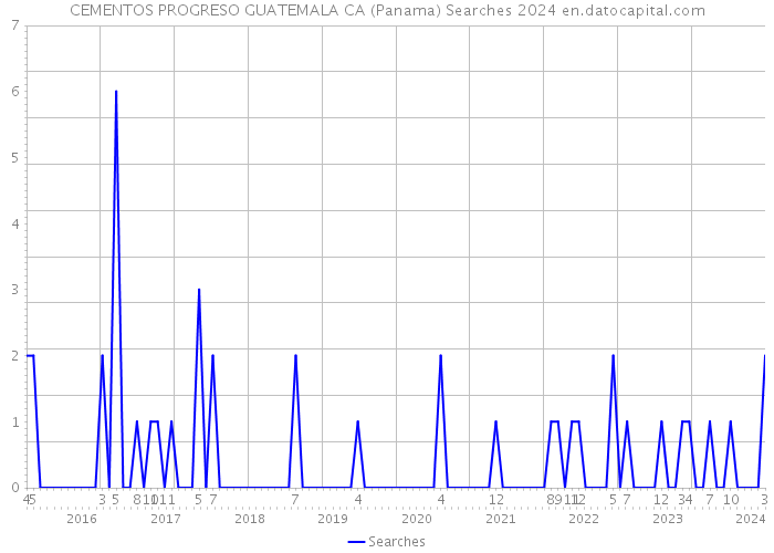 CEMENTOS PROGRESO GUATEMALA CA (Panama) Searches 2024 