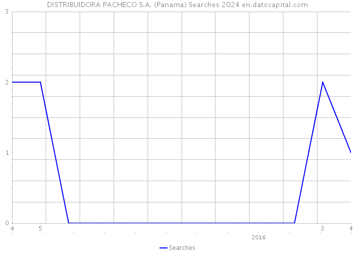 DISTRIBUIDORA PACHECO S.A. (Panama) Searches 2024 