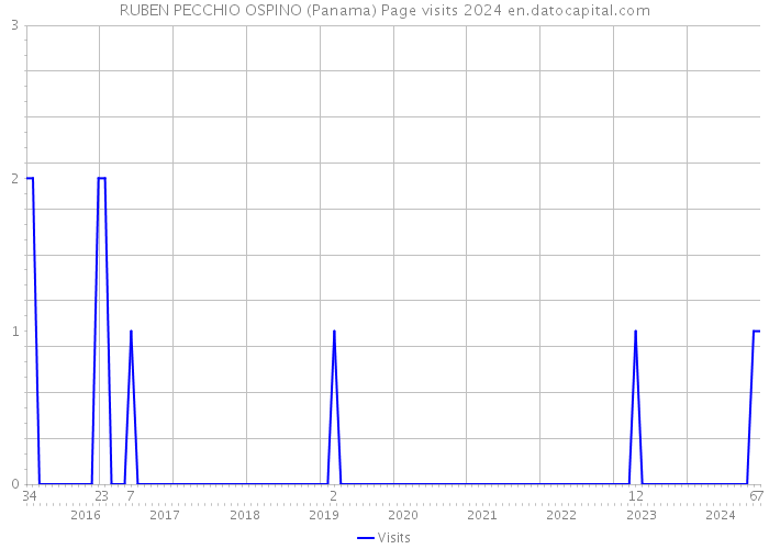 RUBEN PECCHIO OSPINO (Panama) Page visits 2024 