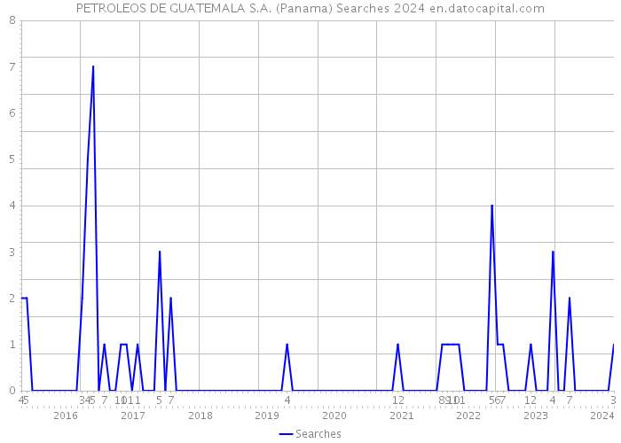 PETROLEOS DE GUATEMALA S.A. (Panama) Searches 2024 