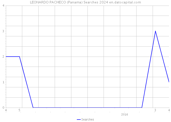 LEONARDO PACHECO (Panama) Searches 2024 