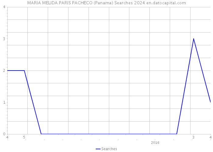 MARIA MELIDA PARIS PACHECO (Panama) Searches 2024 