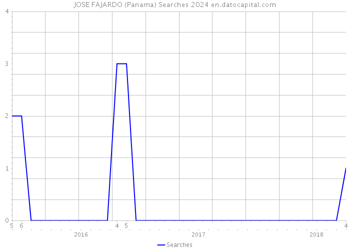 JOSE FAJARDO (Panama) Searches 2024 