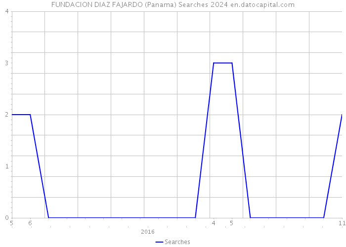 FUNDACION DIAZ FAJARDO (Panama) Searches 2024 