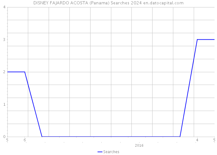 DISNEY FAJARDO ACOSTA (Panama) Searches 2024 