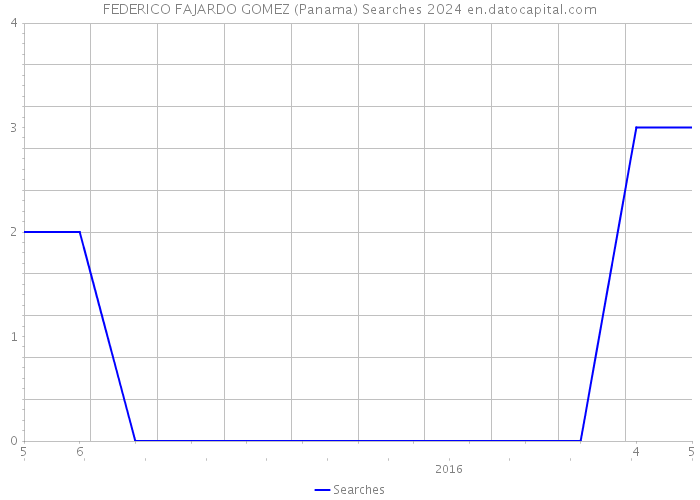 FEDERICO FAJARDO GOMEZ (Panama) Searches 2024 