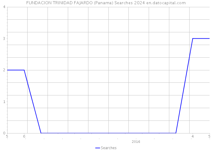 FUNDACION TRINIDAD FAJARDO (Panama) Searches 2024 
