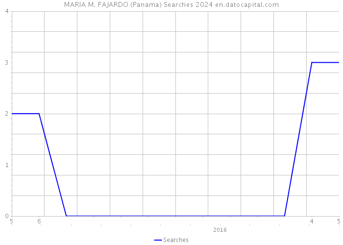 MARIA M. FAJARDO (Panama) Searches 2024 