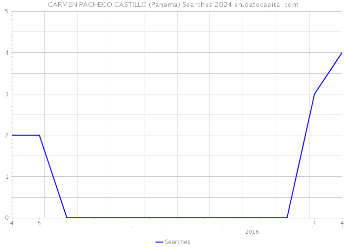 CARMEN PACHECO CASTILLO (Panama) Searches 2024 