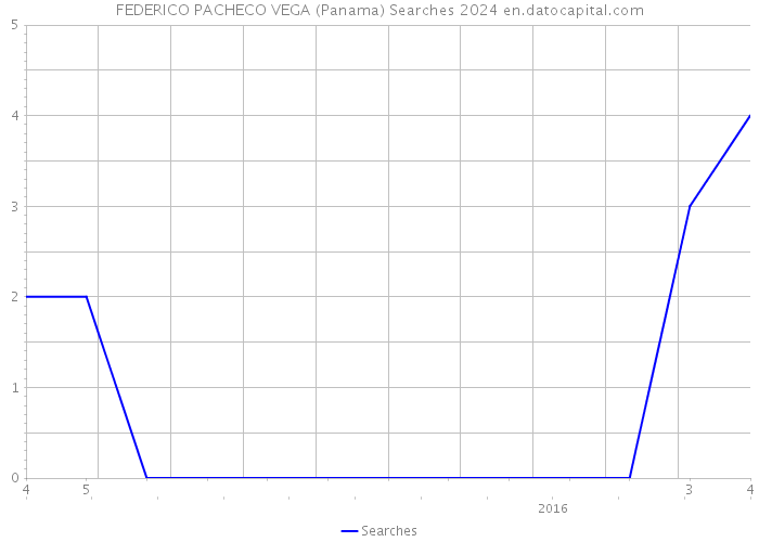 FEDERICO PACHECO VEGA (Panama) Searches 2024 
