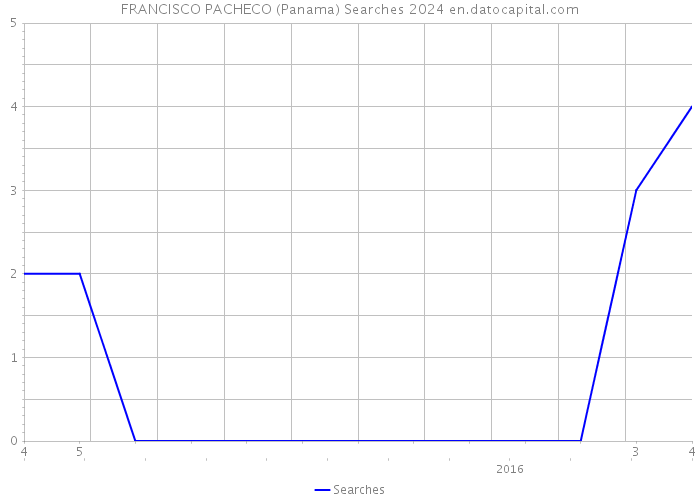 FRANCISCO PACHECO (Panama) Searches 2024 