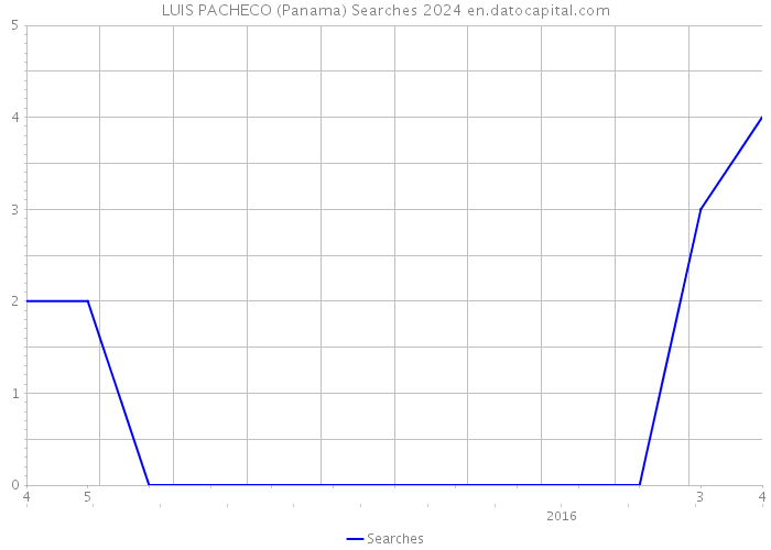 LUIS PACHECO (Panama) Searches 2024 
