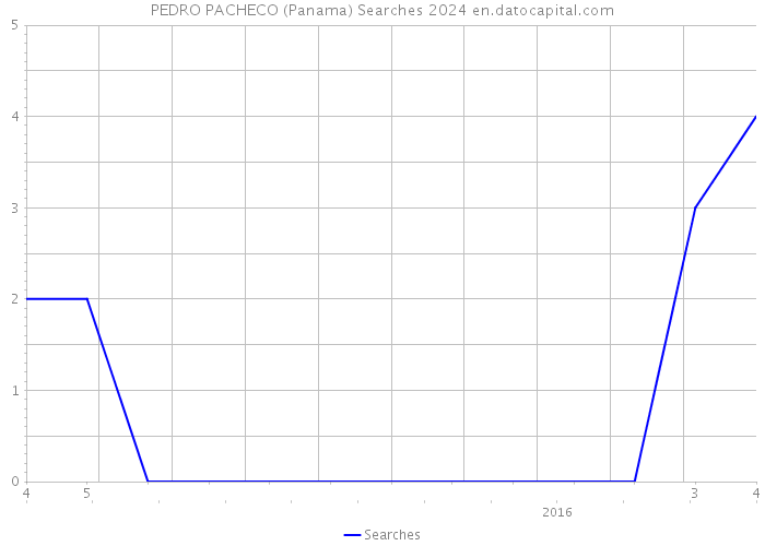 PEDRO PACHECO (Panama) Searches 2024 