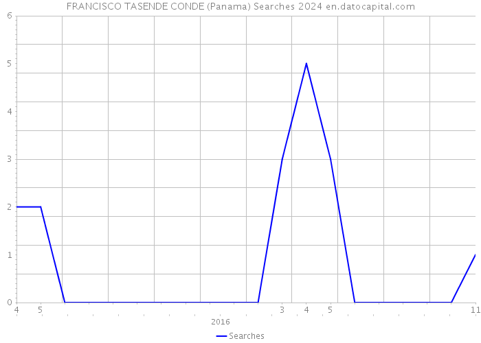 FRANCISCO TASENDE CONDE (Panama) Searches 2024 